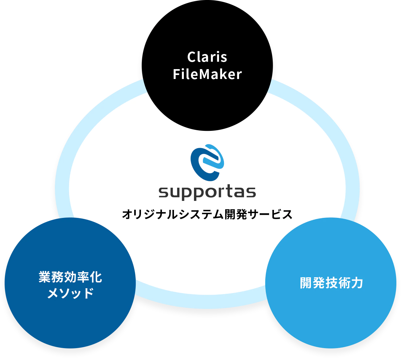 オリジナルシステム開発サービス：Claris FileMaker、開発技術力、業務効率化メソッドの三本柱