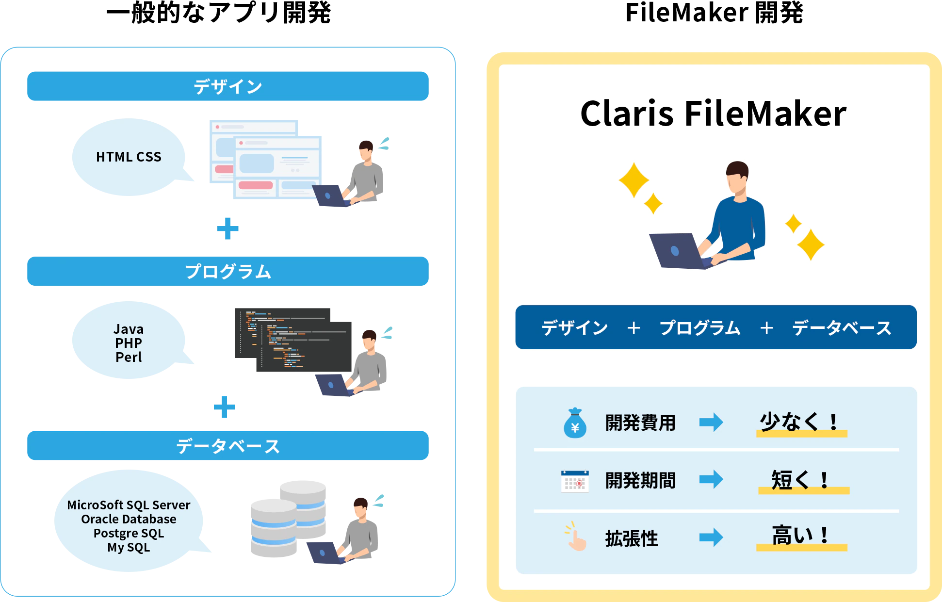 イメージ：一般的なアプリ開発と FileMaker 開発の違い